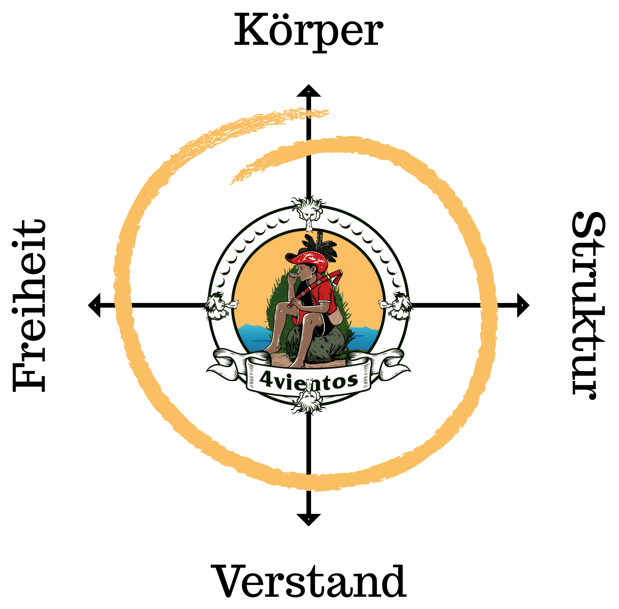 4vientos – vier Winde